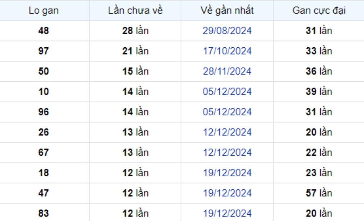 Thống kê lô gan Tây Ninh 20/03/2025: