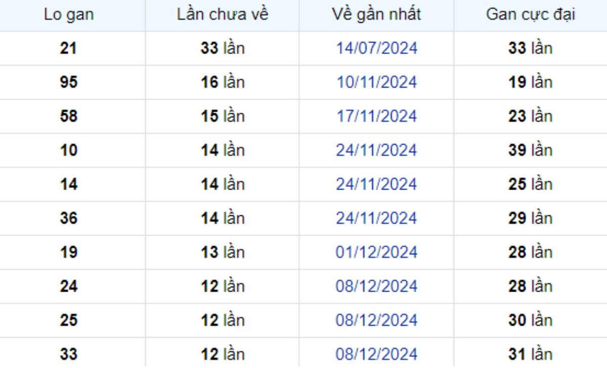Thống kê lô gan Tiền Giang ngày 09/03/2025: