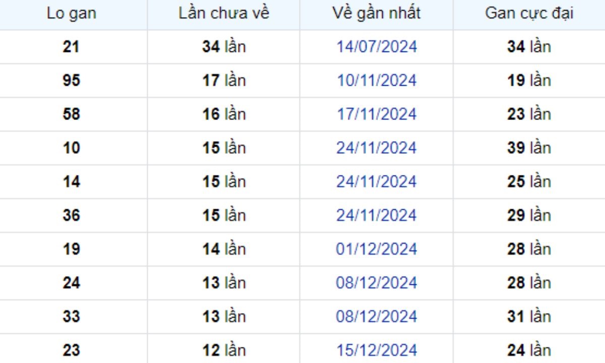 Thống kê lô gan Tiền Giang ngày 16/03/2025: