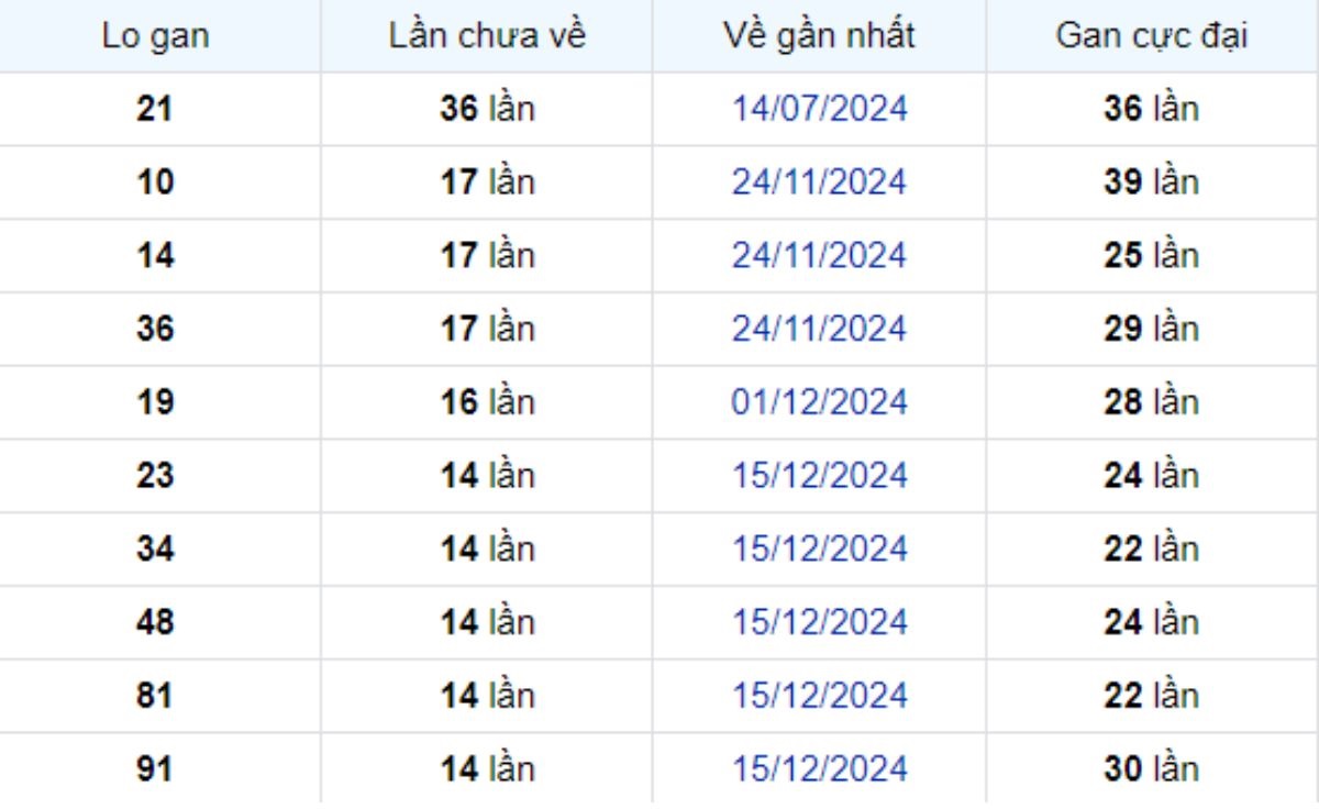 Thống kê lô gan Tiền Giang ngày 30/03/2025: