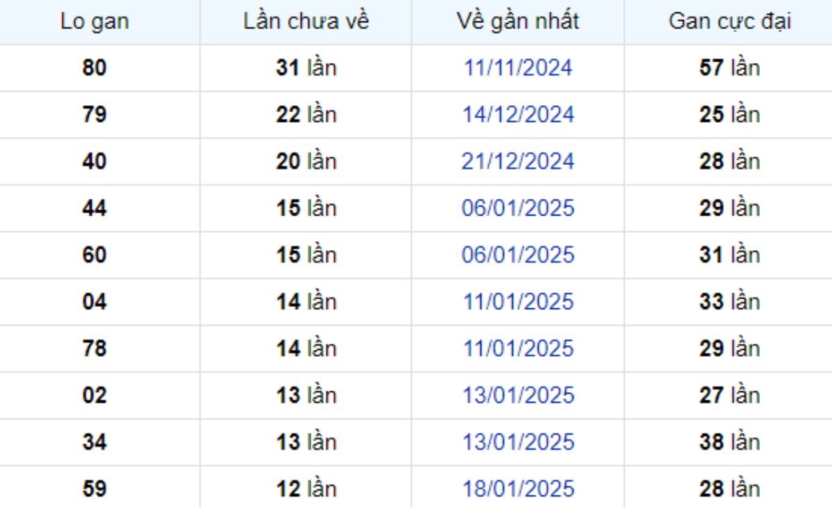 Thống kê lô gan TP Hồ Chí Minh 03/03/2025: