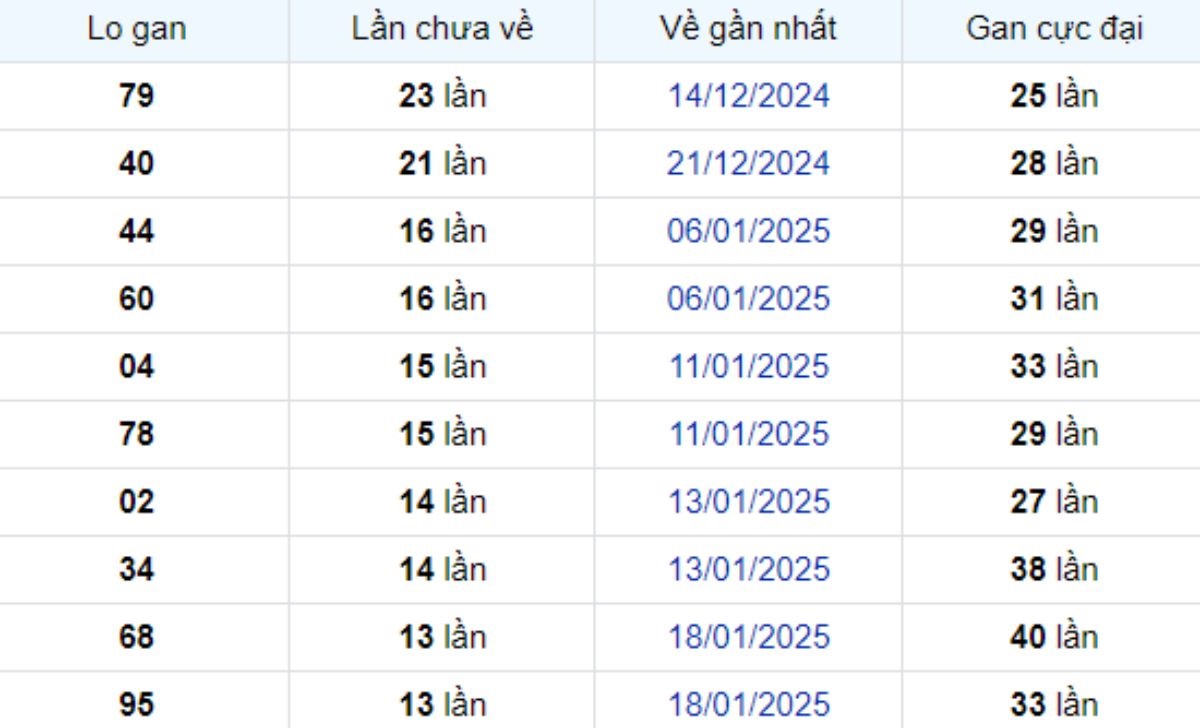 Thống kê lô gan TP Hồ Chí Minh ngày 08/03/2025: