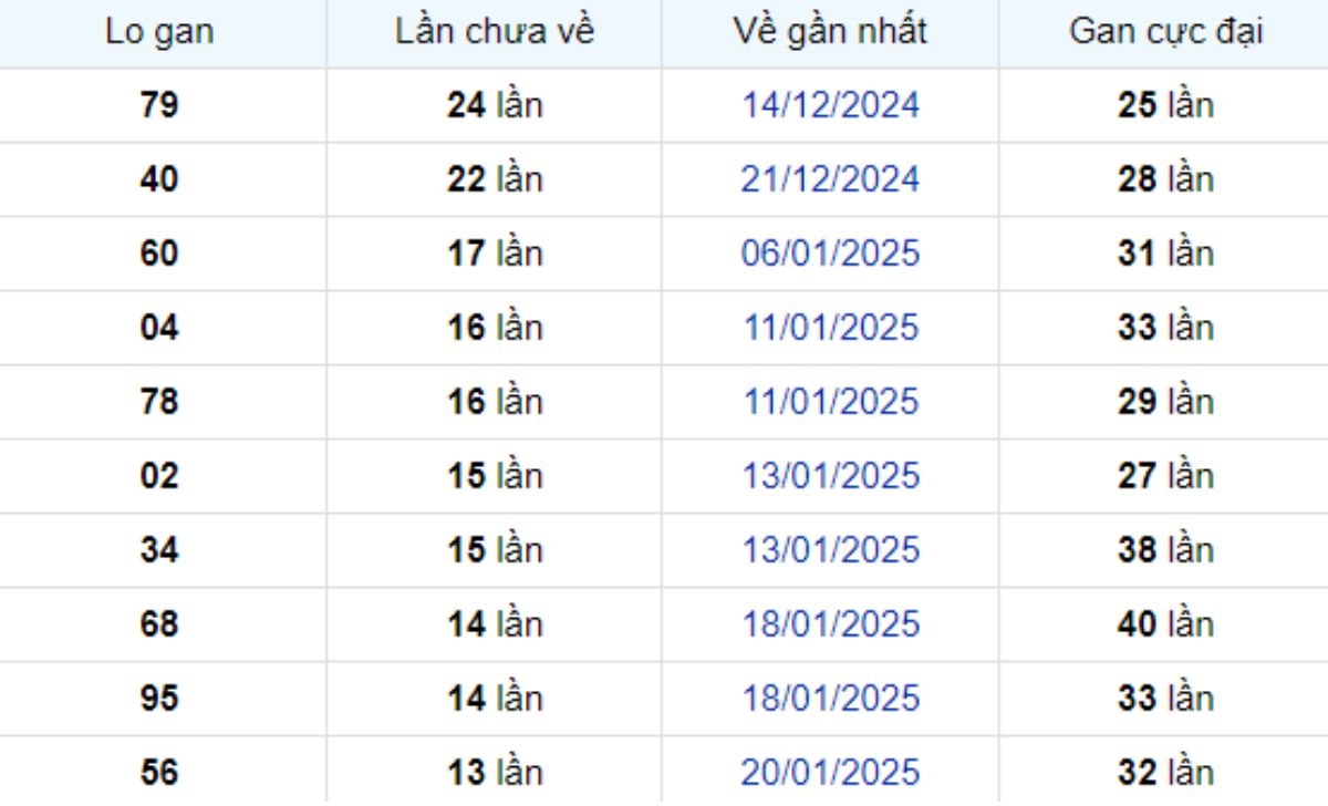 Thống kê lô gan TP Hồ Chí Minh 10/03/2025: