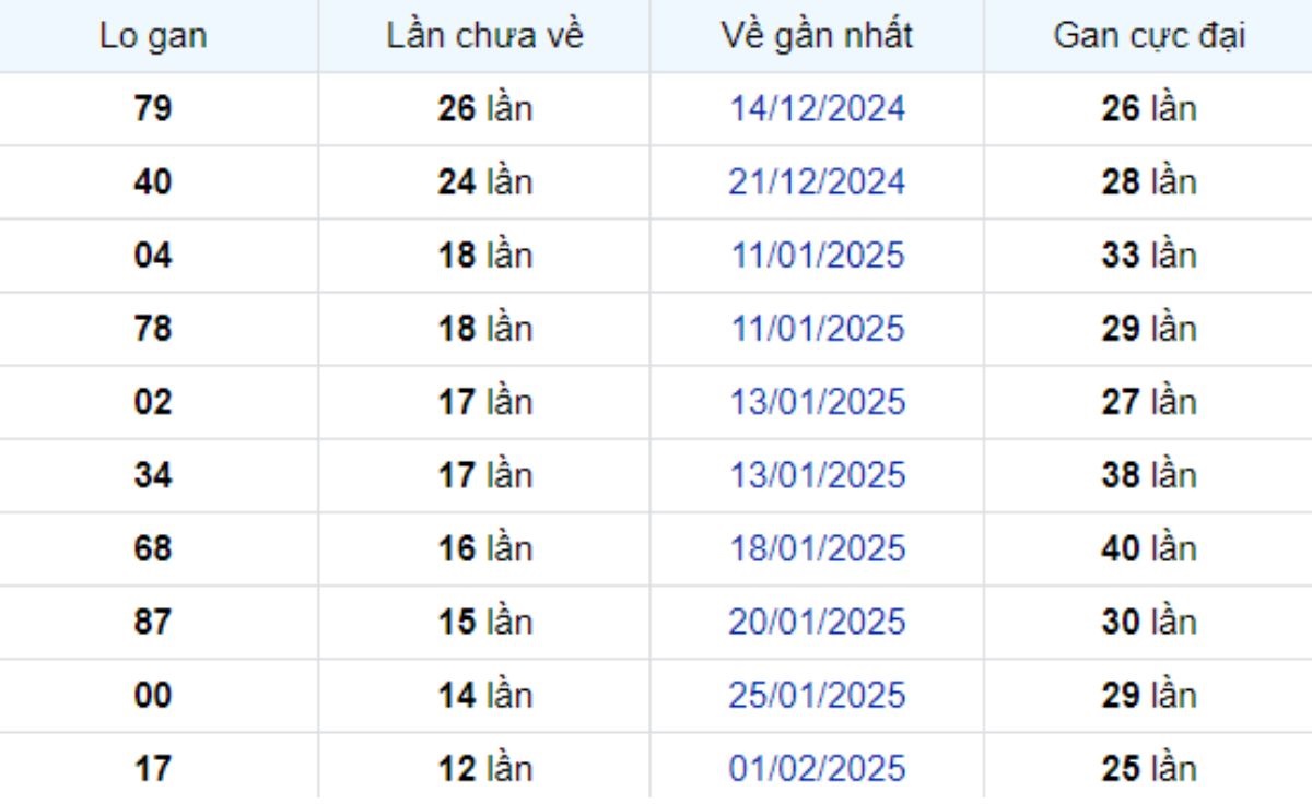 Thống kê lô gan TP Hồ Chí Minh 17/03/2025:
