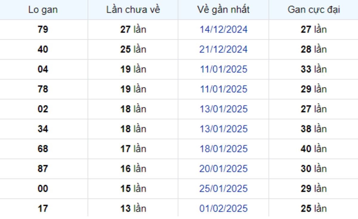 Thống kê lô gan TP Hồ Chí Minh ngày 22/03/2025:
