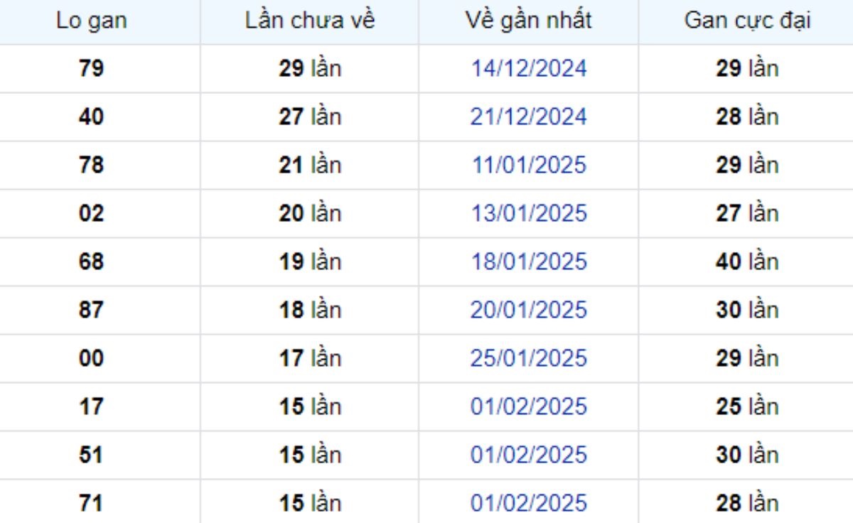 Thống kê lô gan TP Hồ Chí Minh ngày 29/03/2025: