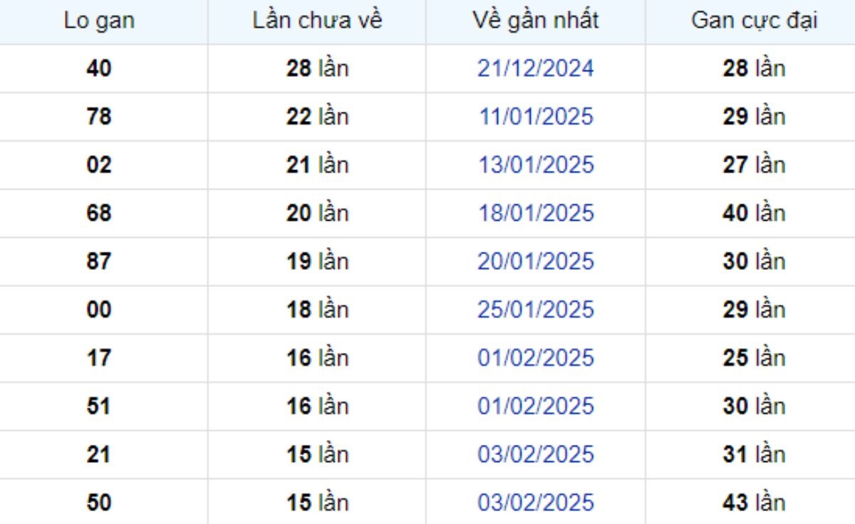 Thống kê lô gan TP Hồ Chí Minh 31/03/2025: