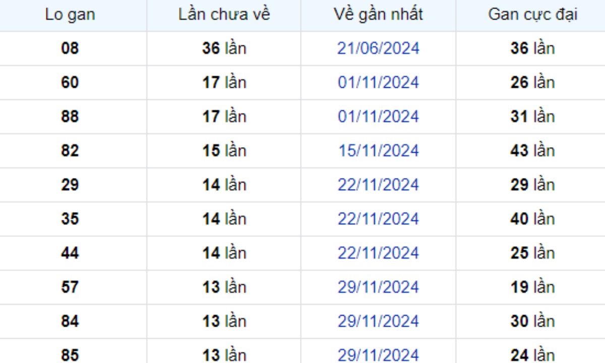 Thống kê lô gan Trà Vinh ngày 07/03/2025: