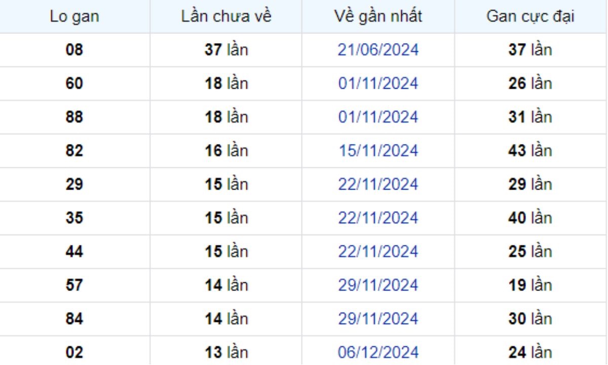 Thống kê lô gan Trà Vinh ngày 14/03/2025: