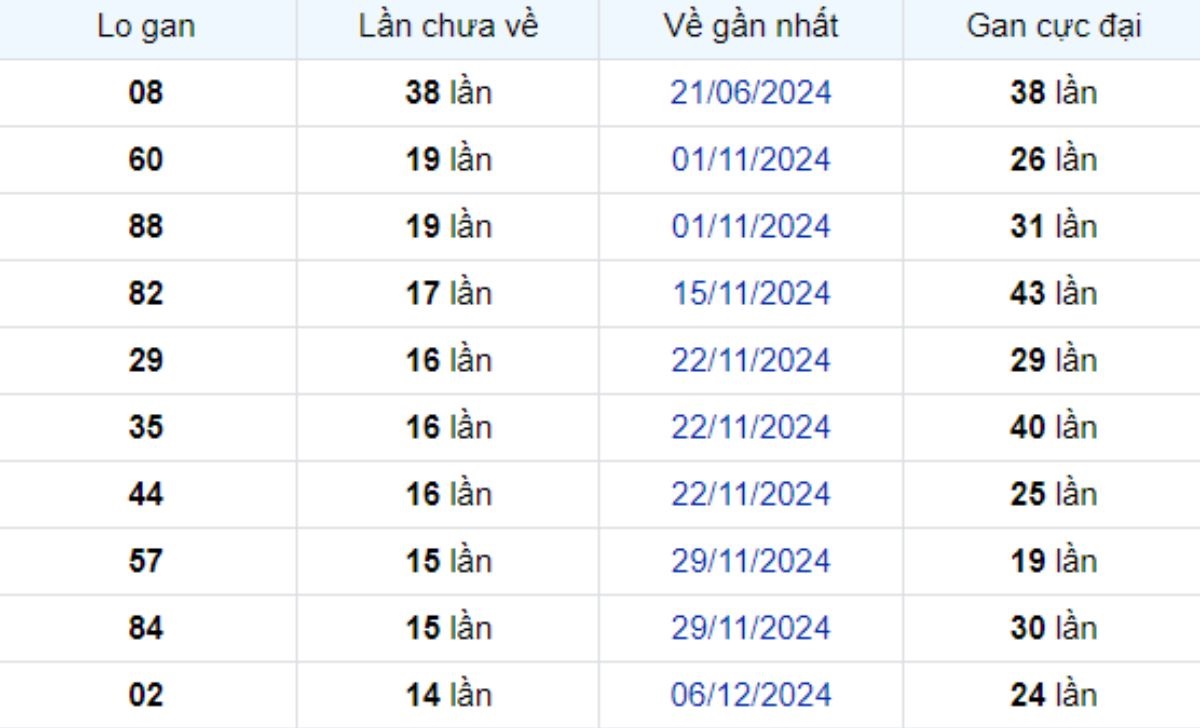Thống kê lô gan Trà Vinh ngày 21/03/2025: