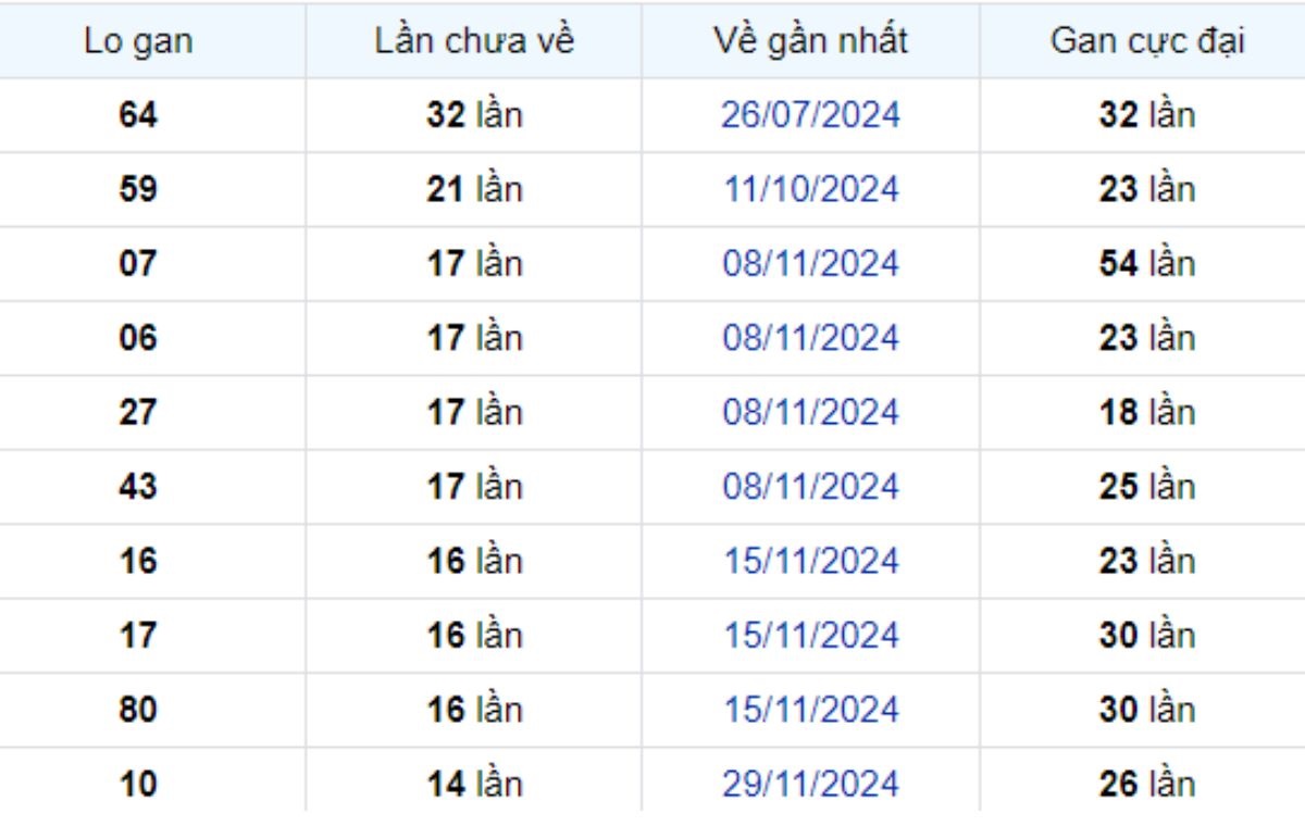 Thống kê lô gan Vĩnh Long ngày 14/03/2025:
