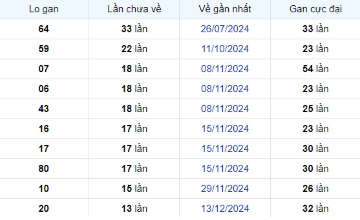 Thống kê lô gan Vĩnh Long ngày 21/03/2025: