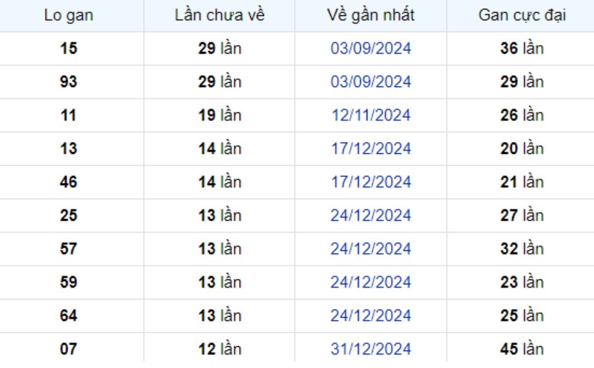 Thống kê lô gan Vũng Tàu 01/04/2025: