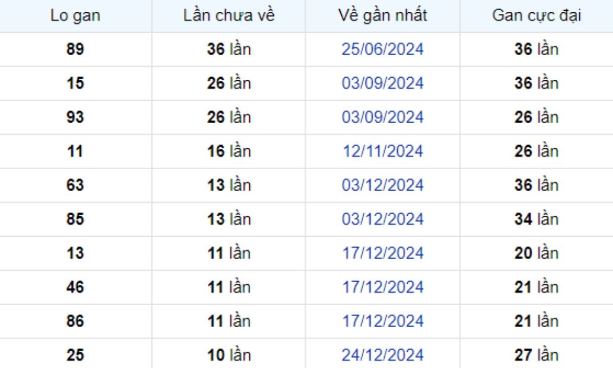 Thống kê lô gan Vũng Tàu 11/03/2025: