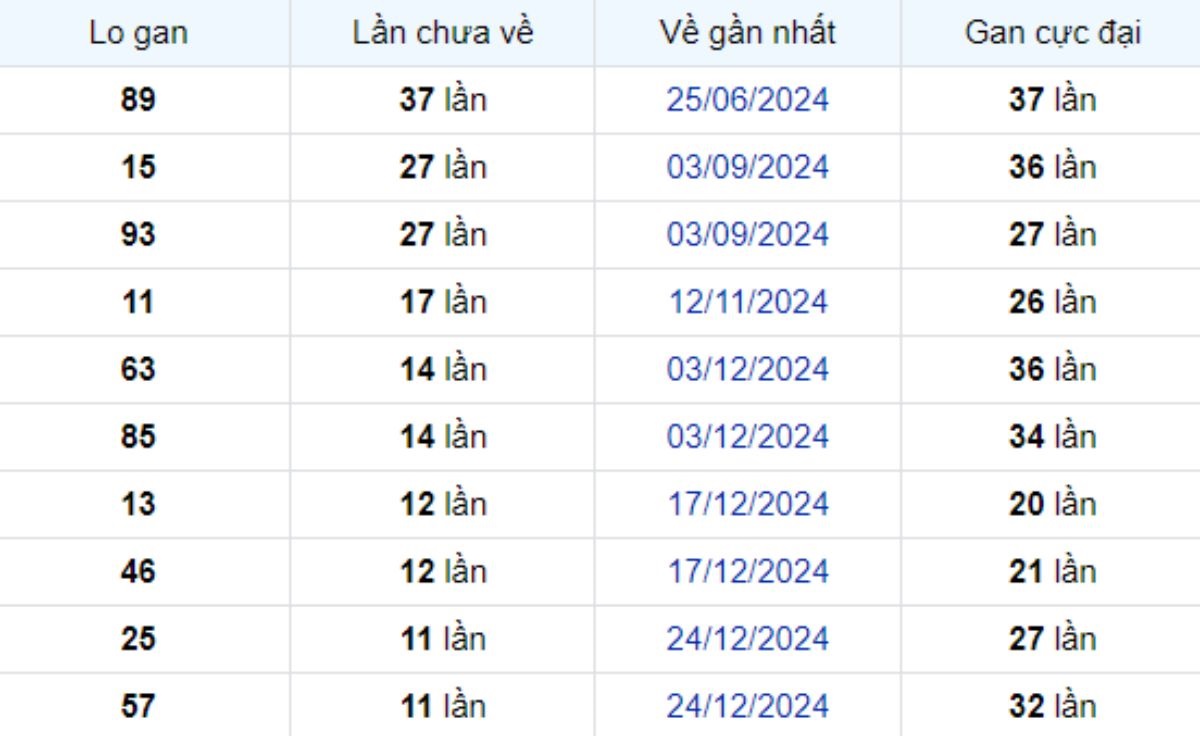 Thống kê lô gan Vũng Tàu 18/03/2025: