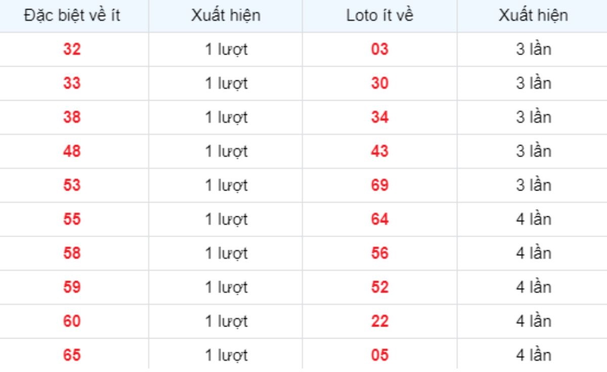 Thống kê XSMB về ít 10/03/2025