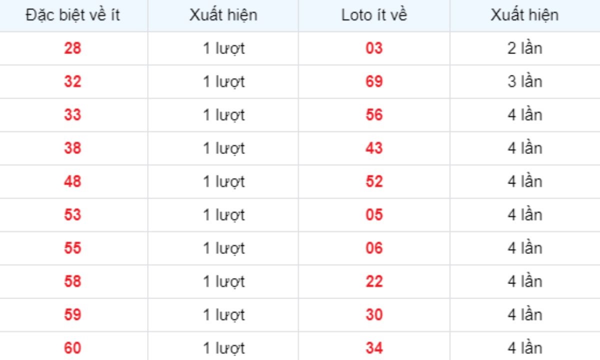 Thống kê XSMB về ít 11/03/2025