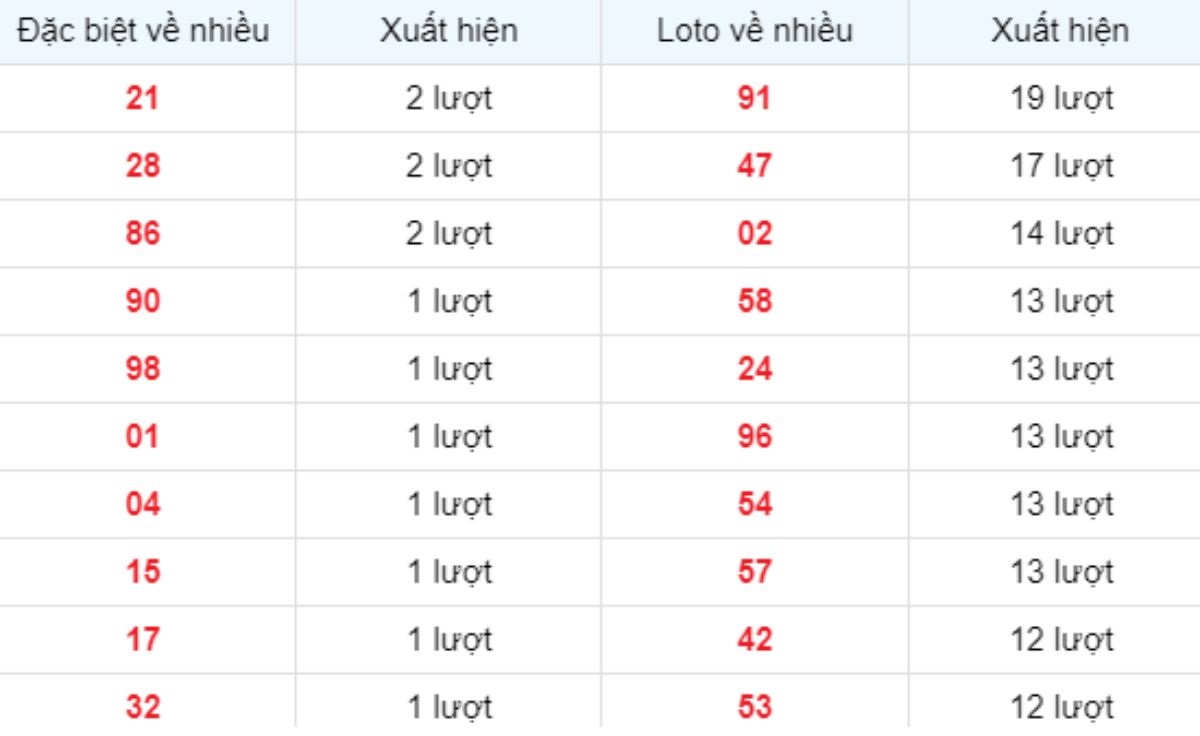 Thống kê XSMB về nhiều 05/03/2025