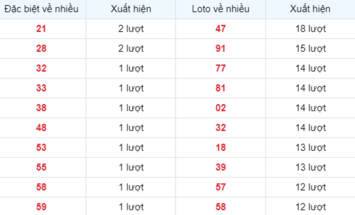 Thống kê XSMB về nhiều 10/03/2025
