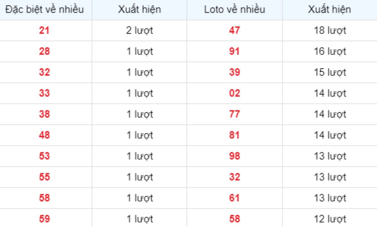 Thống kê XSMB về nhiều 11/03/2025