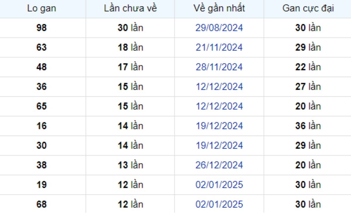 Thống kê lô gan An Giang 03/04/2025: