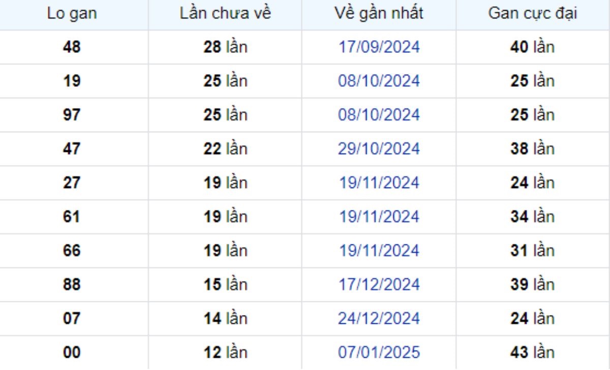 Thống kê lô gan Bạc Liêu 08/04/2025: