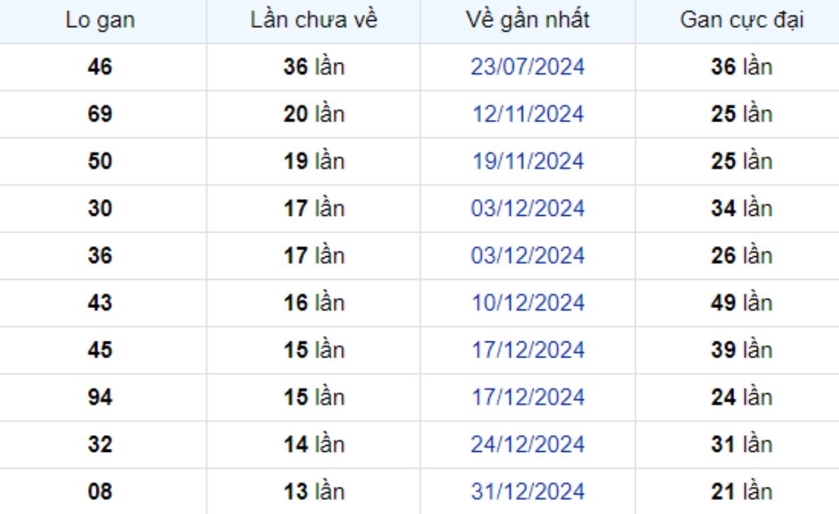 Thống kê lô gan Bến Tre 08/04/2025: