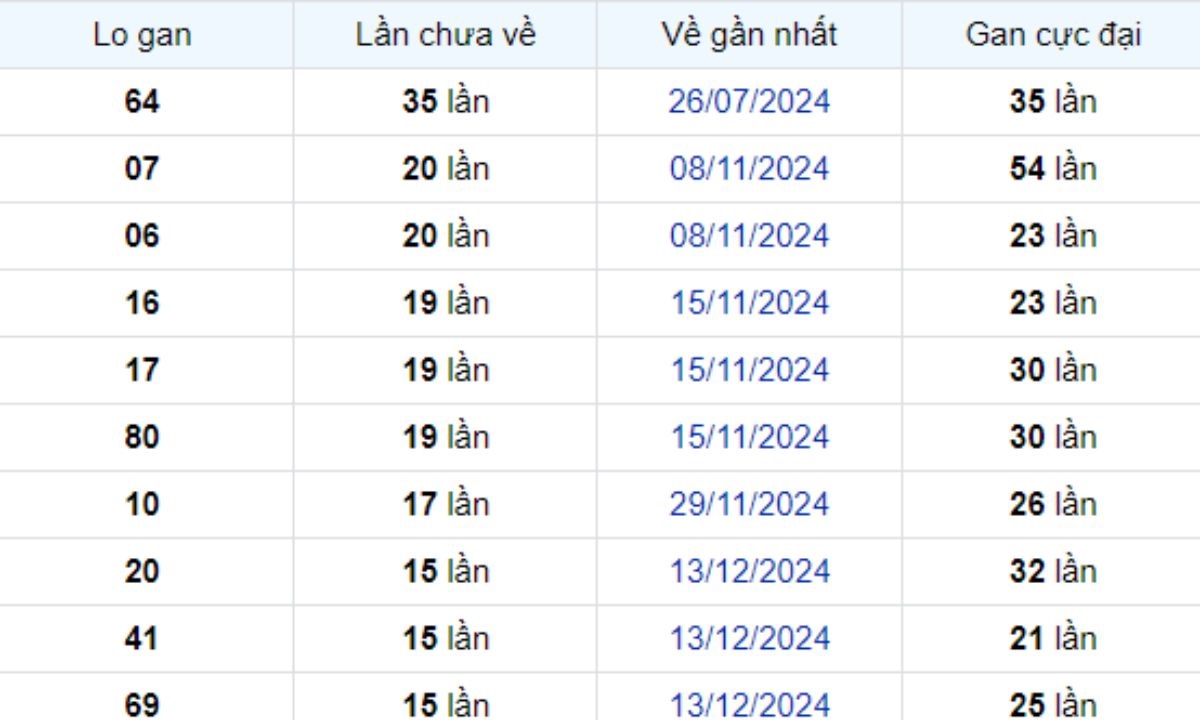 Thống kê lô gan Bình Dương ngày 04/04/2025: