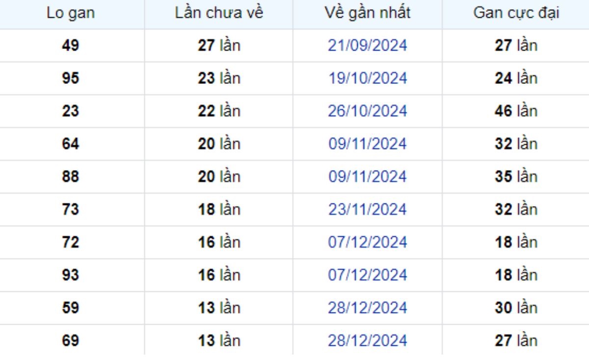 Thống kê lô gan Bình Phước ngày 05/04/2025: