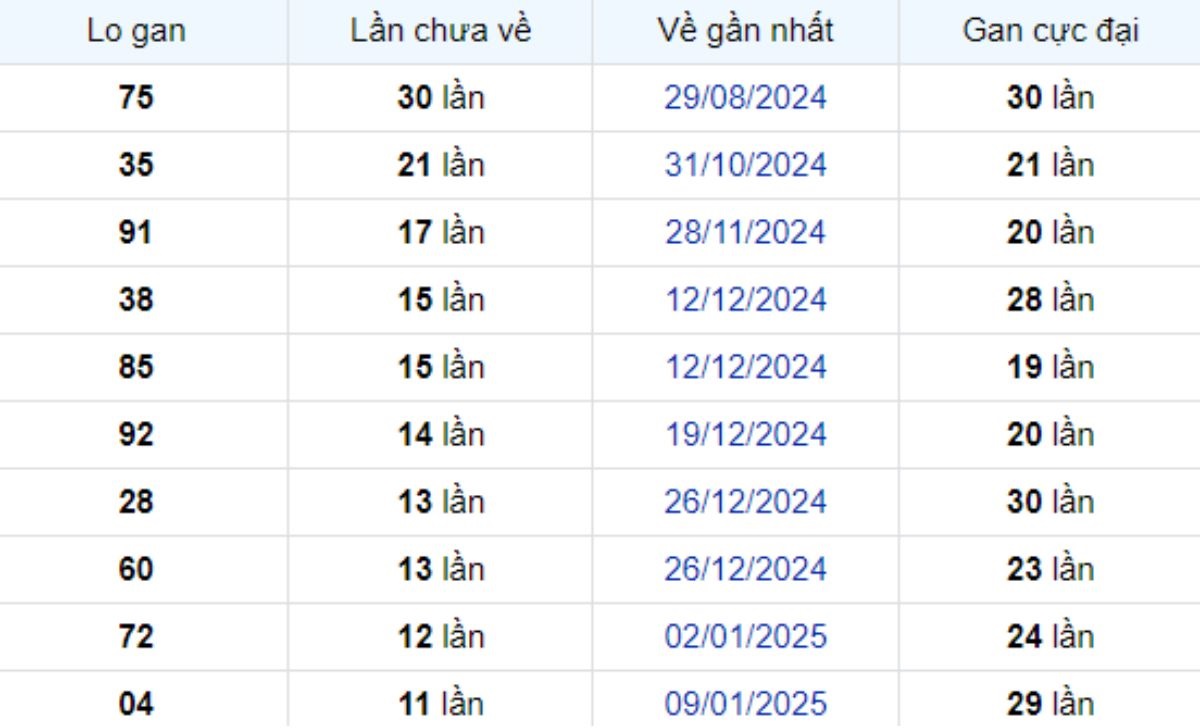 Thống kê lô gan Bình Thuận 03/04/2025: