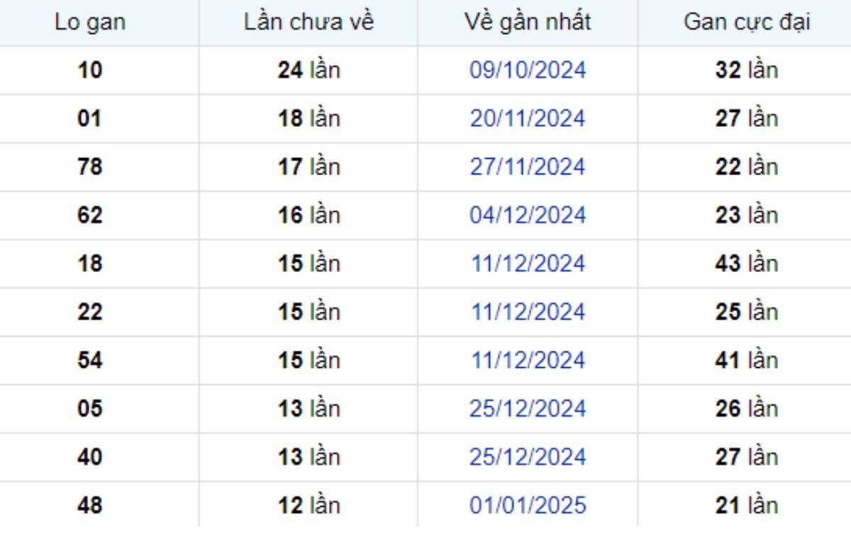 Thống kê lô gan Cần Thơ 02/04/2025: