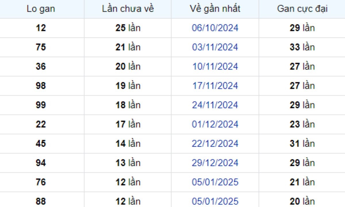 Thống kê lô gan Đà Lạt ngày 06/04/2025: