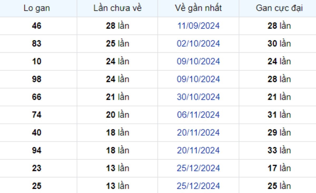 Thống kê lô gan Đồng Nai 02/04/2025: