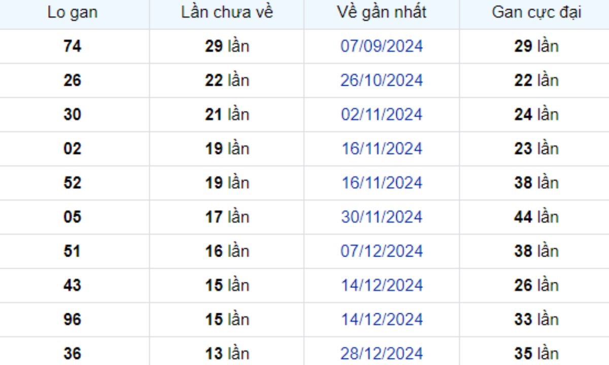 Thống kê lô gan Hậu Giang 05/04/2025: