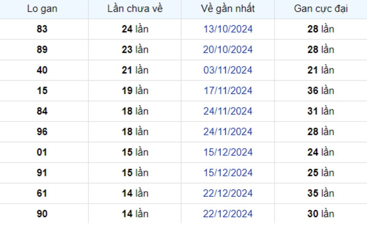 Thống kê lô gan Kiên Giang ngày 06/04/2025: