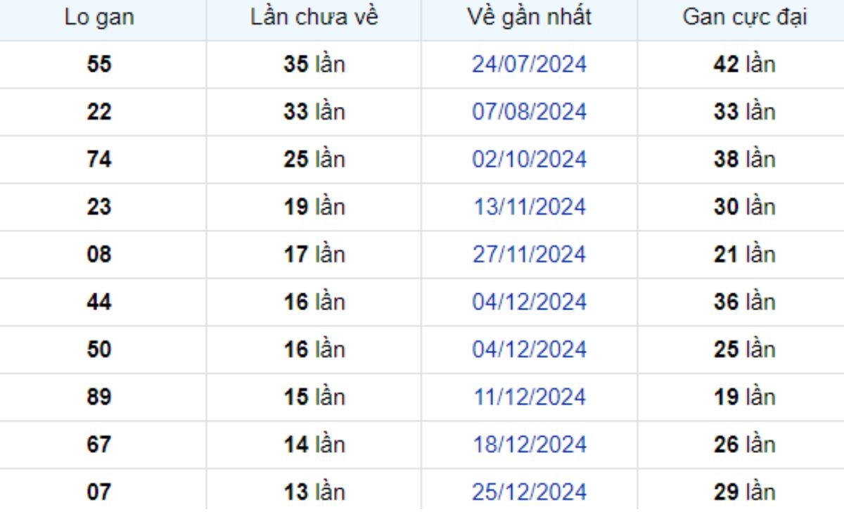 Thống kê lô gan Sóc Trăng 02/04/2025: