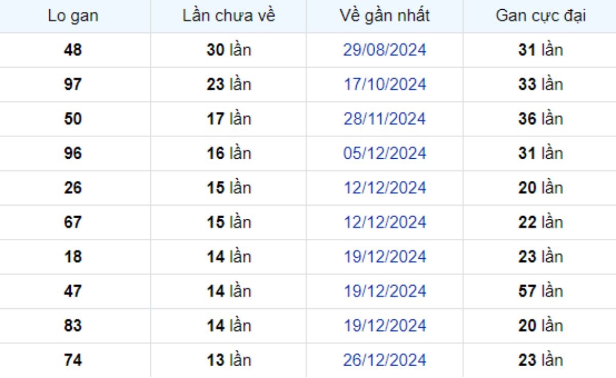 Thống kê lô gan Tây Ninh 03/04/2025: