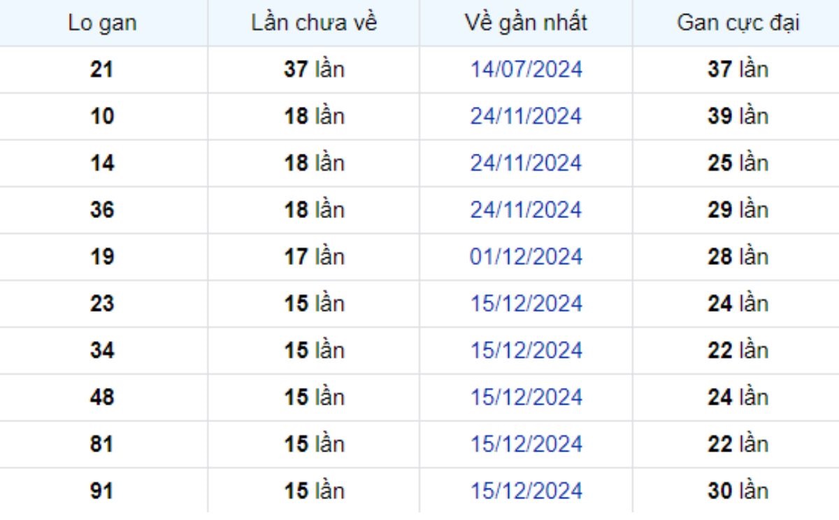 Thống kê lô gan Tiền Giang ngày 06/04/2025: