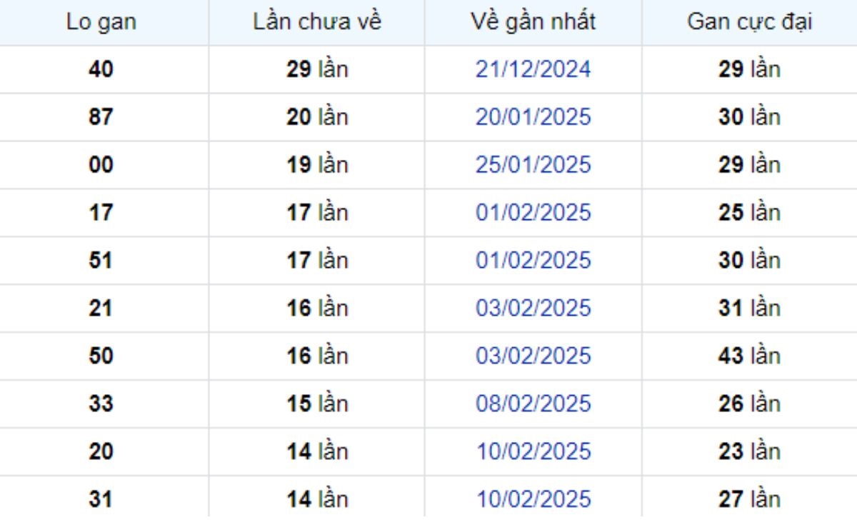 Thống kê lô gan TP Hồ Chí Minh ngày 05/04/2025: