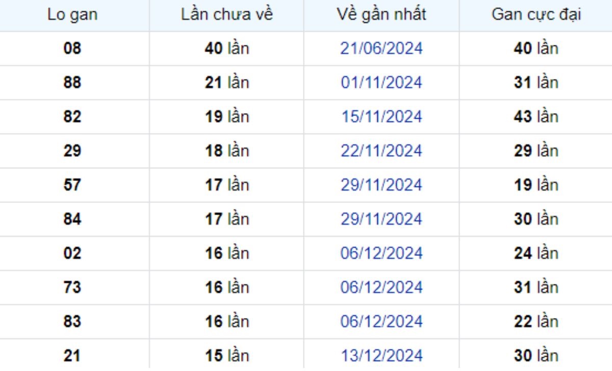 Thống kê lô gan Trà Vinh ngày 04/04/2025: