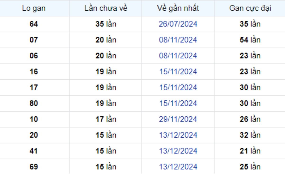 Thống kê lô gan Vĩnh Long ngày 04/04/2025:
