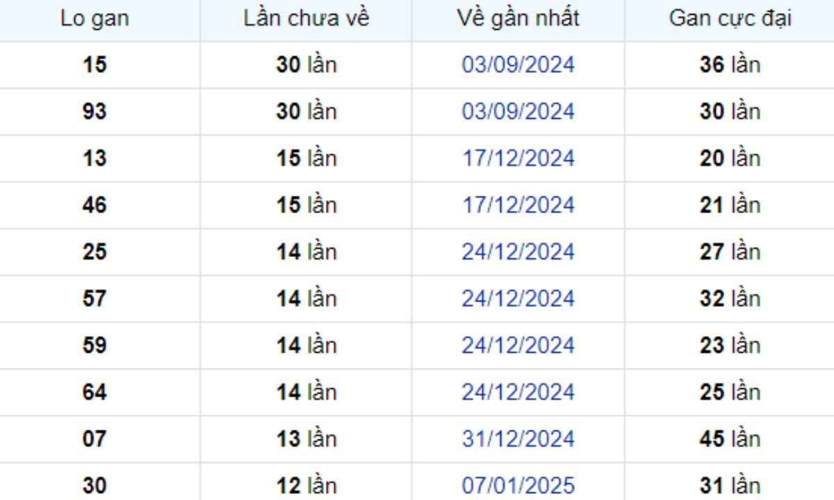 Thống kê lô gan Vũng Tàu 08/04/2025: