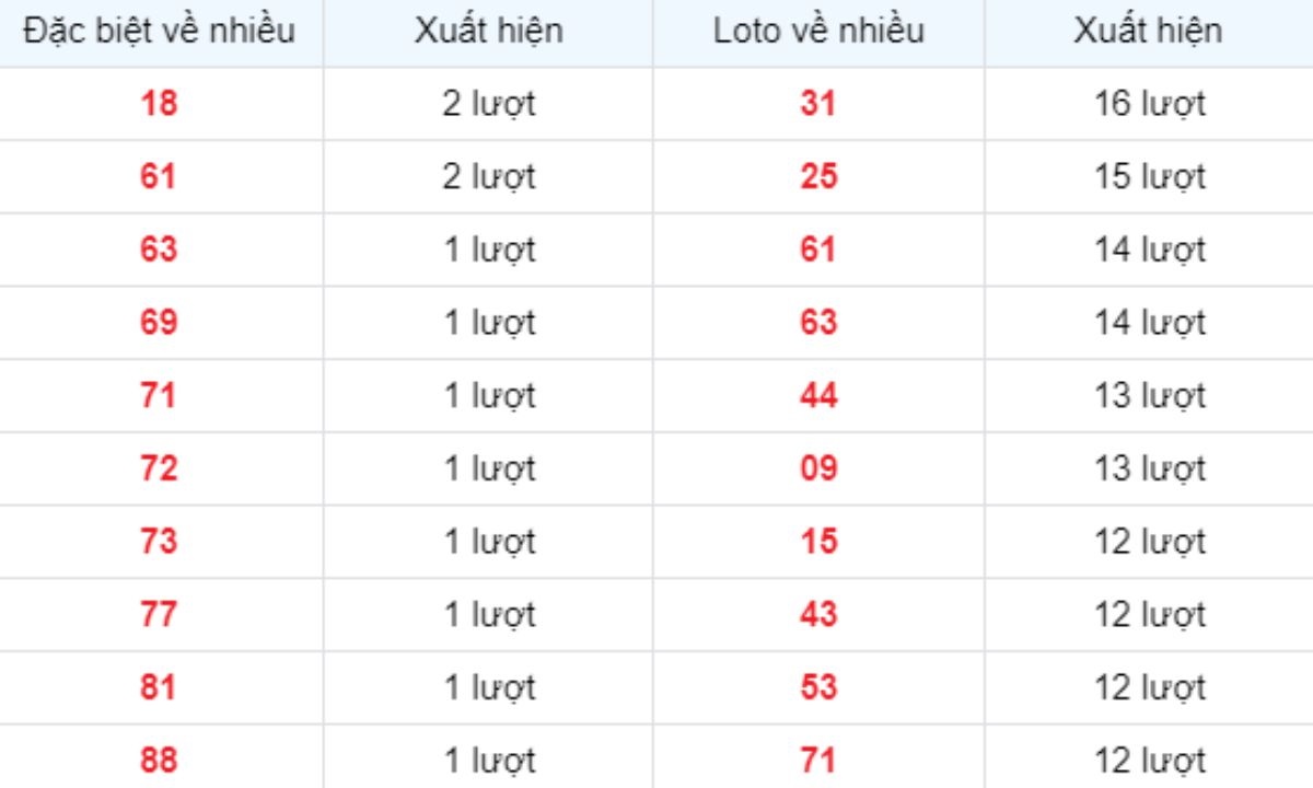 Thống kê XSMB về nhiều 04/04/2025
