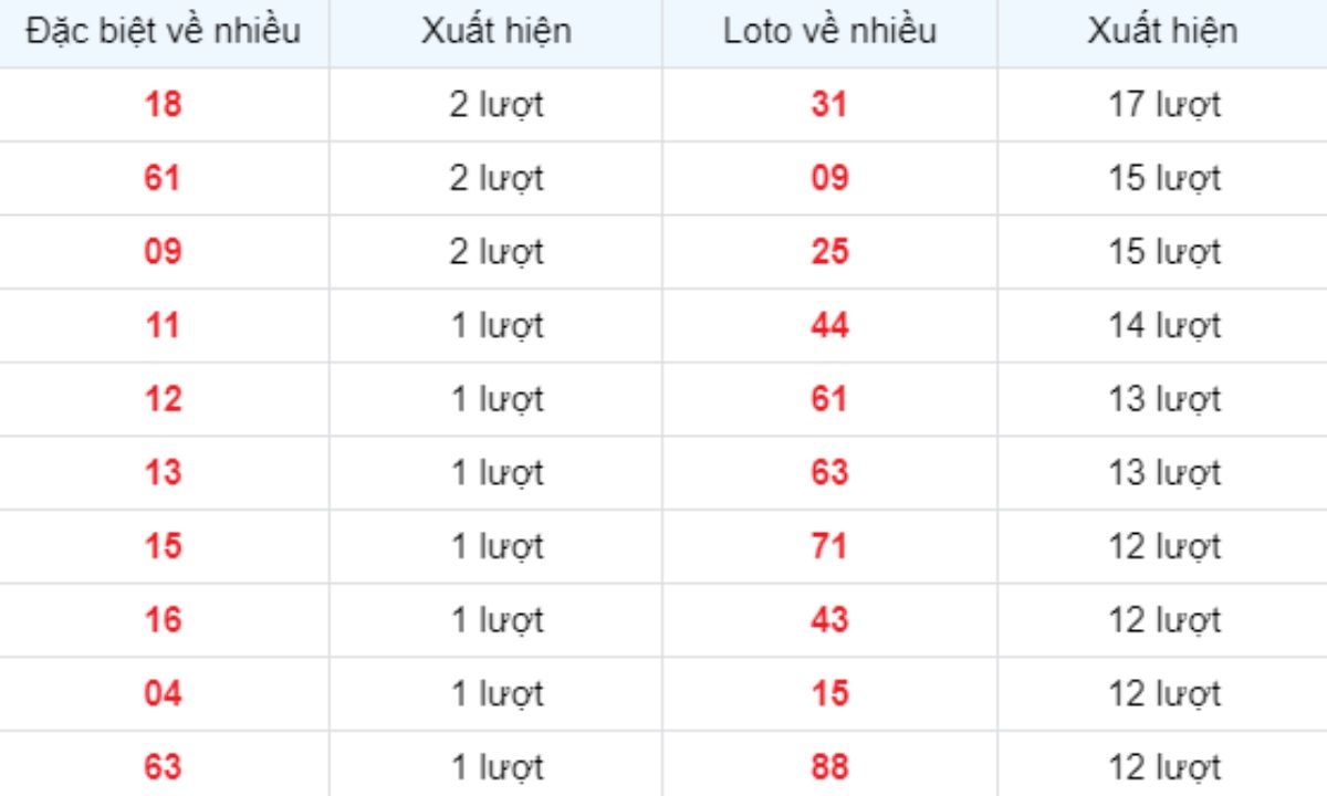 Thống kê XSMB về nhiều 05/04/2025